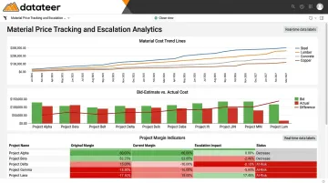 Datateer material price tracking dashboard showing escalation analytics and job margin exposure