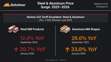Steel and aluminum year-over-year price increase comparison infographic 2025-2026