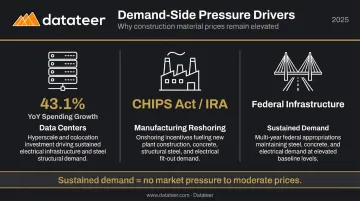 Three major construction demand drivers data centers reshoring infrastructure spending infographic