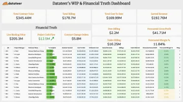 Datateer WIP and backlog dashboard displaying real-time ERP-connected construction financial KPIs