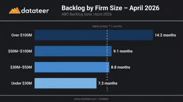 Construction backlog months by firm revenue size April 2026 comparison chart
