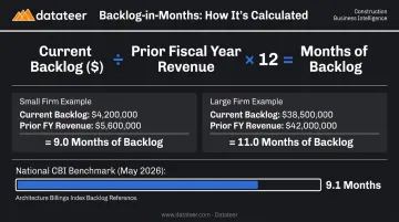 Construction backlog months formula with national CBI benchmark comparison infographic
