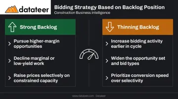 Construction backlog bidding strategy comparison strong versus thinning backlog decision guide
