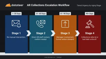 Four-stage tiered AR collections workflow by aging bucket process flow infographic