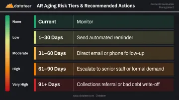 AR aging report five-bucket risk levels and recommended collection actions chart