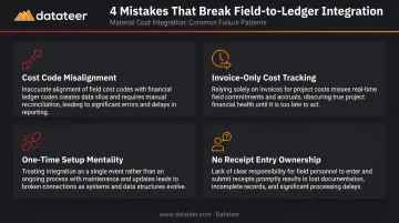 Four common material cost integration mistakes in construction accounting infographic