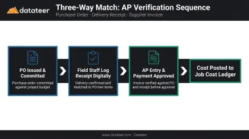 Three-way match process linking field receipt purchase order and supplier invoice