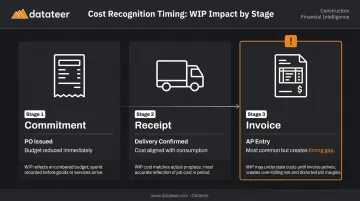 Three-stage construction material cost recognition timeline commitment receipt and invoice