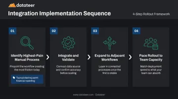 Four-step construction software integration implementation sequence from pain point to rollout
