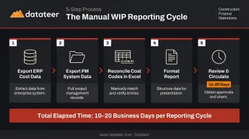 Five-step manual WIP report process showing data exports reconciliation and 20-day lag