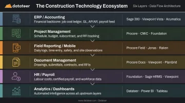 Six-category construction technology ecosystem stack with key platforms listed