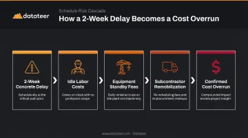 Schedule delay downstream cost consequences chain reaction process flow diagram