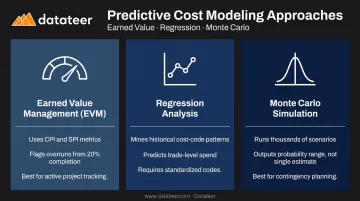Three core predictive analytics models EVM regression Monte Carlo comparison infographic