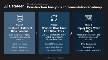 Three-phase predictive analytics implementation roadmap for construction finance teams