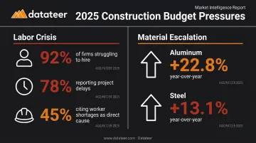 2025 construction industry labor shortage and material cost escalation statistics infographic
