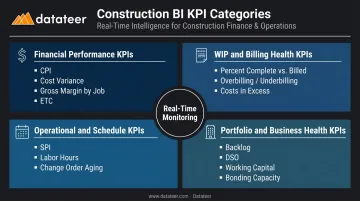 Four construction BI KPI categories covering financial WIP operational and portfolio metrics
