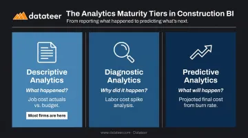 Three-tier construction BI analytics pyramid from descriptive to predictive insights