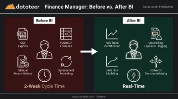 Construction finance manager role transformation from data gatherer to strategic advisor
