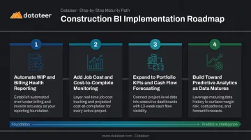 Four-step construction BI implementation sequence from WIP automation to predictive analytics