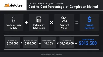 Cost-to-cost earned revenue calculation formula and worked example infographic