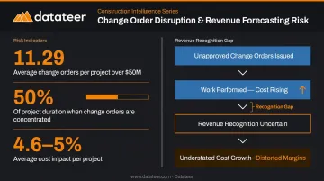 Construction change order impact on revenue forecasting WIP and project margins
