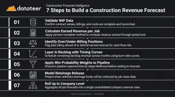 7-step construction revenue forecast building process flow from WIP to company rollup