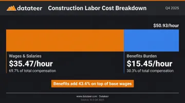 Construction labor cost breakdown showing wages versus benefits burden rate comparison