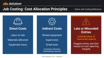 Construction job costing three-step cost capture process direct indirect and late entry risks