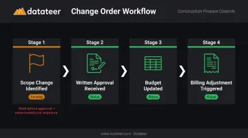 Change order approval workflow from pending scope change to budget update and billing adjustment