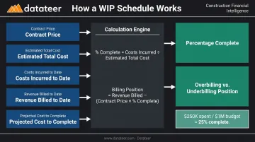 WIP schedule calculation flow showing percentage complete and overbilling underbilling status