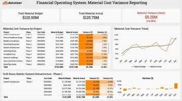 Datateer construction cost variance dashboard displaying actual versus budget by project phase