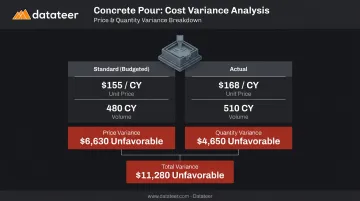 Concrete pour cost variance example comparing standard versus actual price and quantity