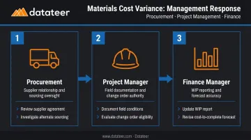 Three-step construction variance management response process for procurement field and finance