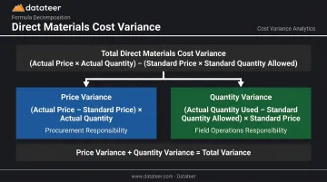 Direct materials cost variance formula breakdown into price and quantity sub-variances
