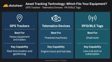 Three construction equipment tracking technologies GPS telematics and RFID comparison chart