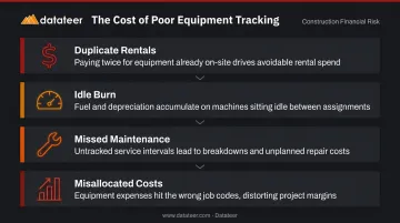 Four financial consequences of untracked construction equipment across job sites