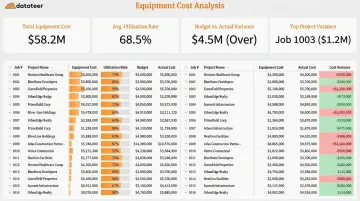 Construction job cost dashboard displaying equipment utilization and cost variance by project