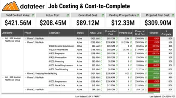 Construction job costing dashboard showing cost-to-complete and budget variance by project
