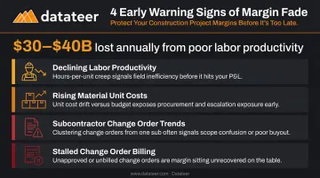 Four early warning signs of construction margin fade with cost impact indicators