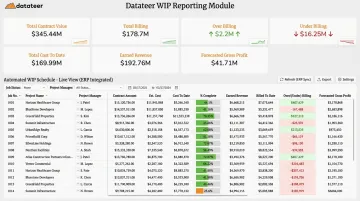 Datateer WIP reporting dashboard showing percent complete and overbilling positions per job