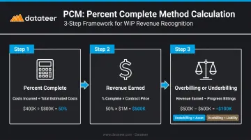Three-step percentage of completion method calculation process flow infographic