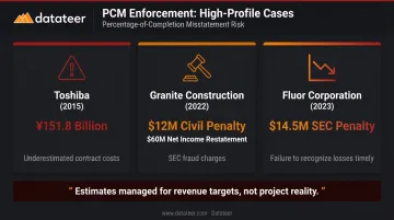 Three major PCM accounting fraud enforcement cases penalties and root causes comparison