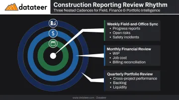 Three-cadence construction report review cycle weekly monthly and quarterly schedule