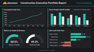 Construction executive portfolio dashboard showing cash flow backlog and cross-project financial metrics