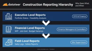 Three-tier construction reporting hierarchy from field level to executive level