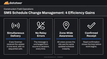 Four key efficiency gains from SMS schedule change management on construction sites