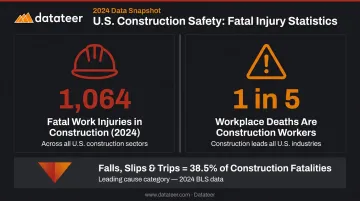 Construction industry fatal work injury statistics and leading causes breakdown