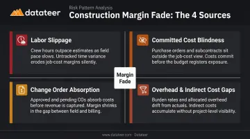 Four construction margin erosion categories infographic with causes and cost impact