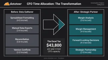 Construction CFO time shift from manual spreadsheet work to strategic financial analysis