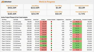 Datateer job costing dashboard showing budget versus actual cost code variance view